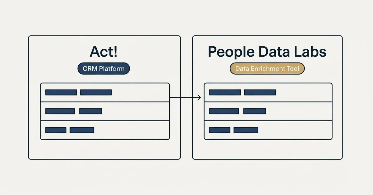 Side-by-side panels: Act! vs People Data Labs (CRM Platform, Data Enrichment Tool)