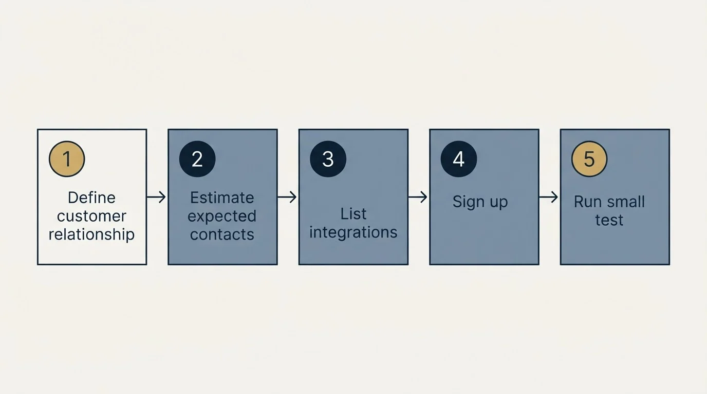 Step sequence: Getting Started Checklist (Define customer relationship, Estimate expected contacts, List integrations, Sign up)