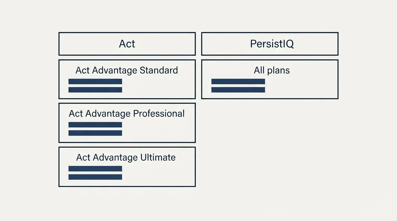 Pricing table: Pricing Comparison (Act, PersistIQ, Act Advantage Standard, All plans)
