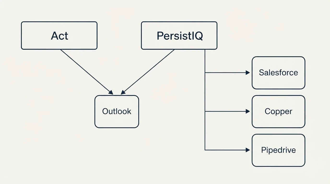 Integration grid: Integration Ecosystem (Act, PersistIQ, Outlook, Salesforce)