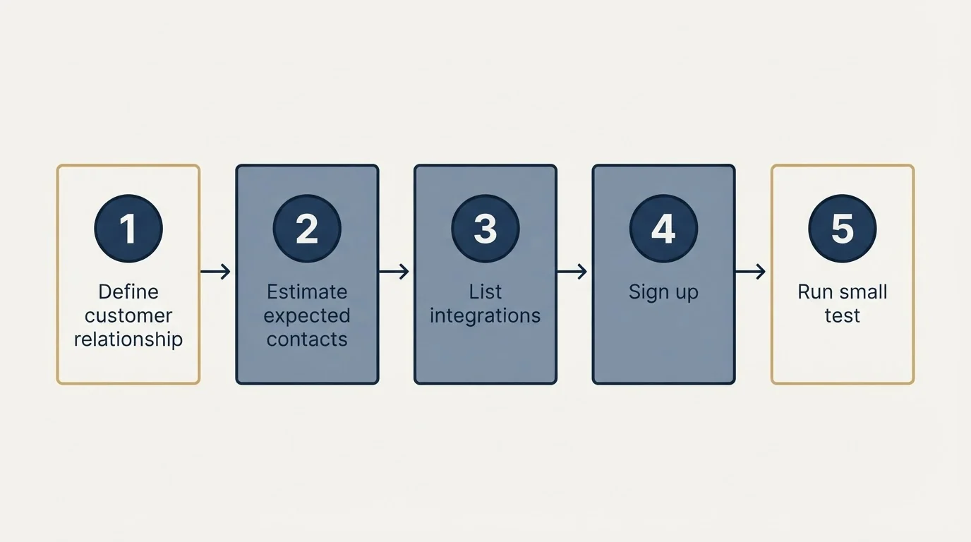 Step sequence: Getting Started Checklist (Define customer relationship, Estimate expected contacts, List integrations, Sign up)