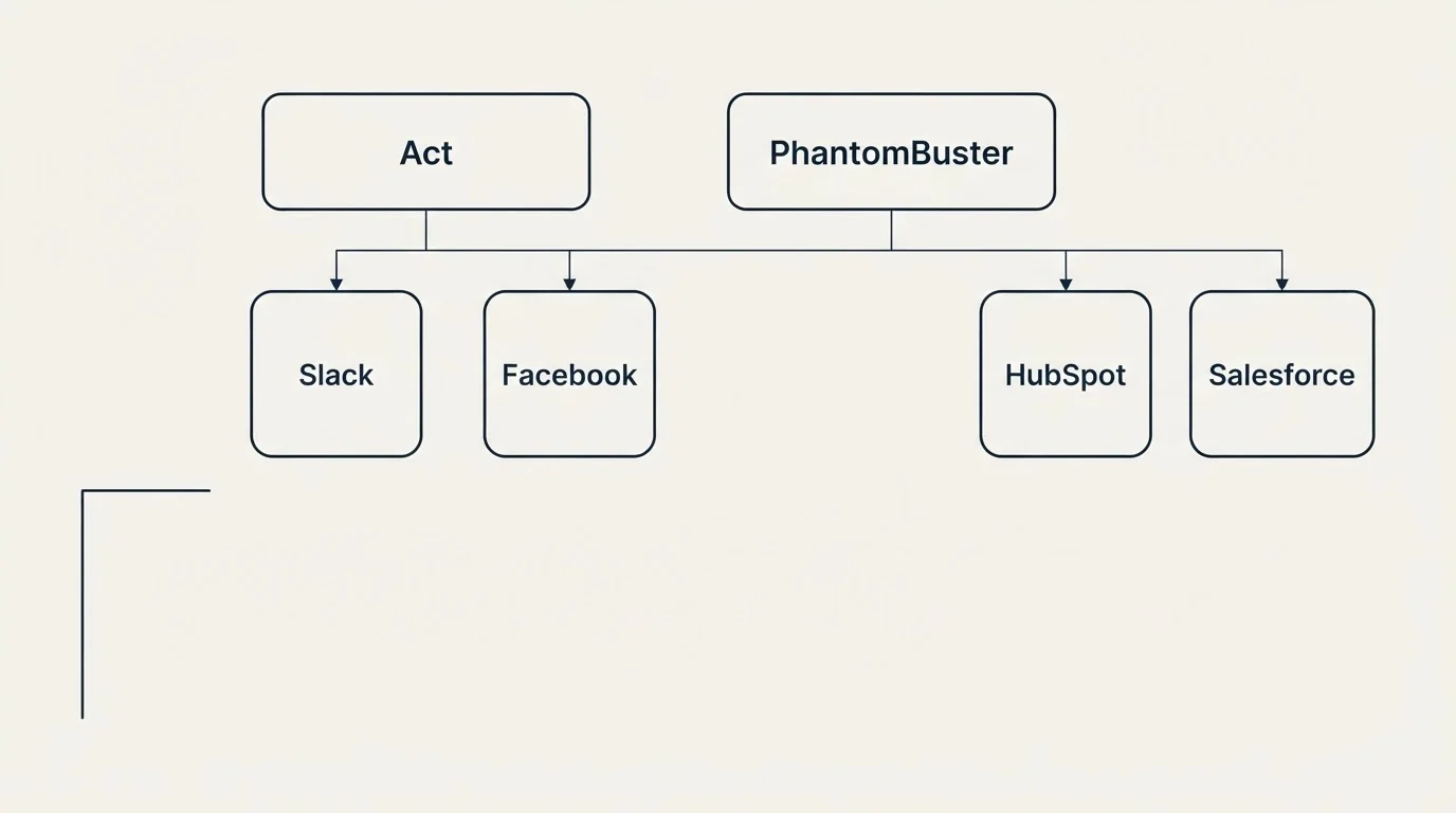 Integration grid: Integration Ecosystem (Act, PhantomBuster, Slack, Facebook)