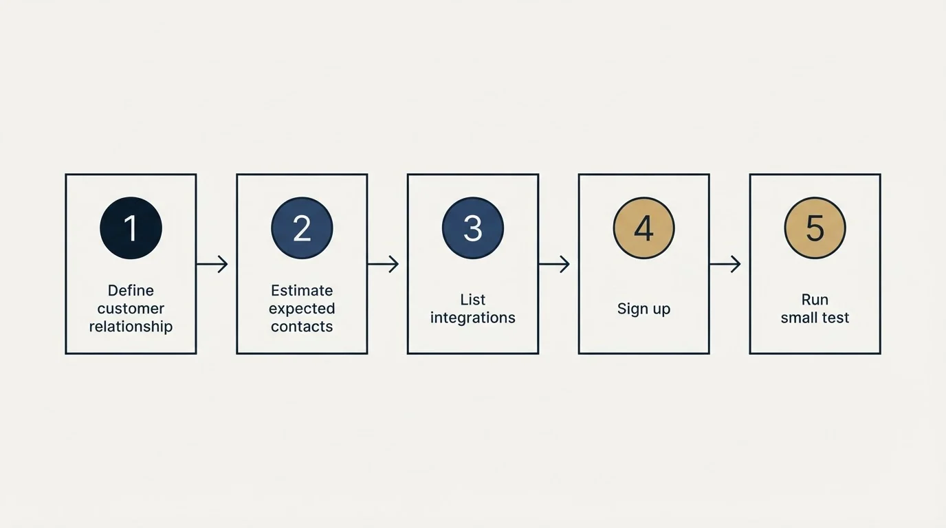 Step sequence: Getting Started Checklist (Define customer relationship, Estimate expected contacts, List integrations, Sign up)