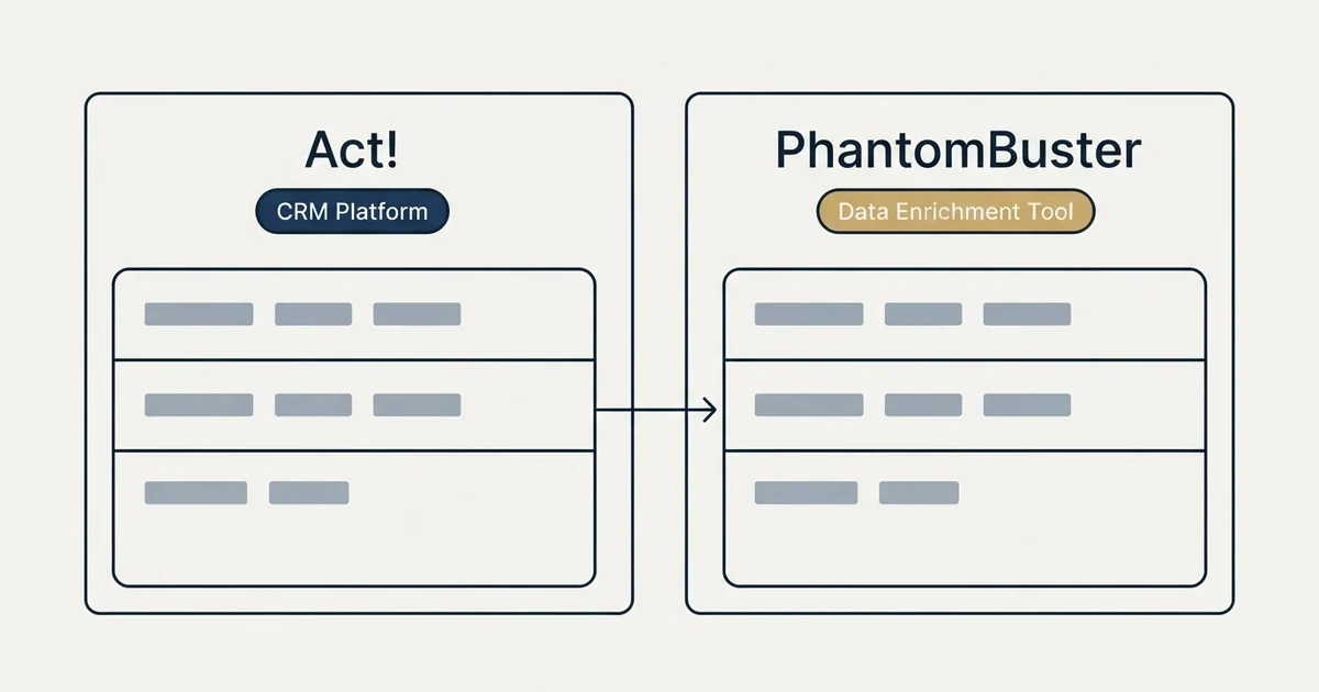 Side-by-side panels: Act! vs PhantomBuster (CRM Platform, Data Enrichment Tool)