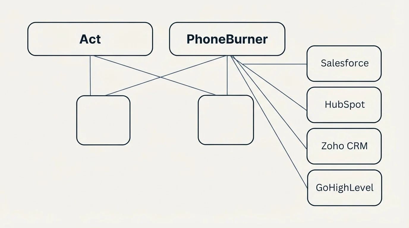 Integration grid: Integration Ecosystem (Act, PhoneBurner, Salesforce, HubSpot)