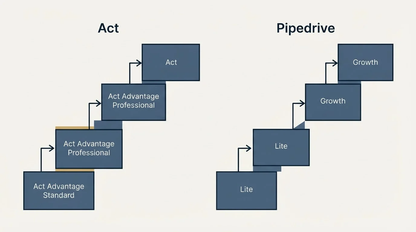 Pricing ladder: Pricing Comparison (Act, Pipedrive, Act Advantage Standard, Lite)
