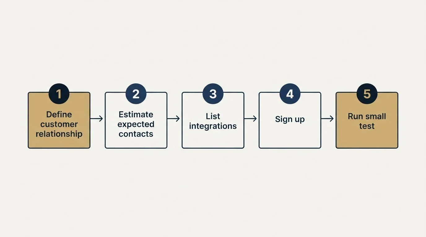 Step sequence: Getting Started Checklist (Define customer relationship, Estimate expected contacts, List integrations, Sign up)