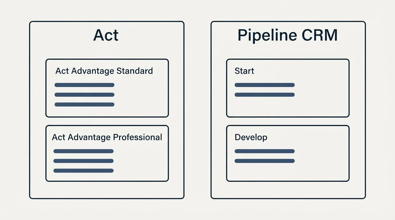 Pricing panels: Pricing Comparison (Act, Pipeline CRM, Act Advantage Standard, Start)