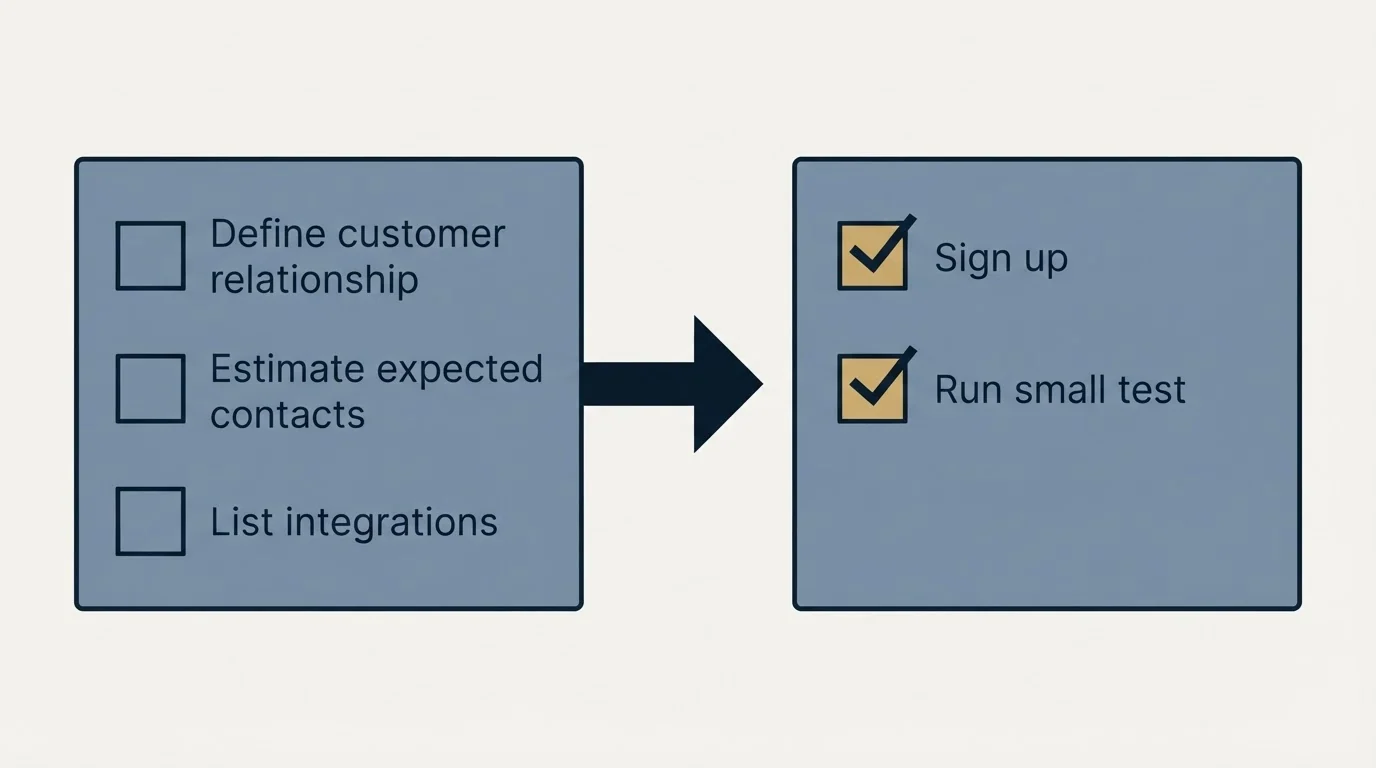 Before-and-after steps: Getting Started Checklist (Define customer relationship, Estimate expected contacts, List integrations, Sign up)
