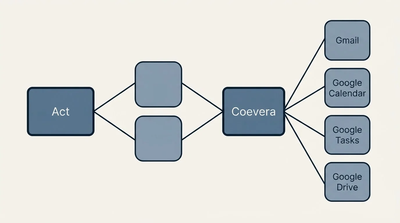 Integration schematic: Integration Ecosystem (Act, Coevera, Gmail, Google Calendar)