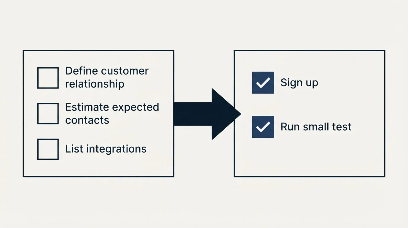 Before-and-after steps: Getting Started Checklist (Define customer relationship, Estimate expected contacts, List integrations, Sign up)
