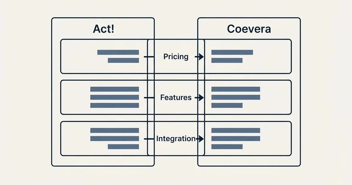 Comparison panel: Act! vs Coevera (Pricing, Features, Integration)