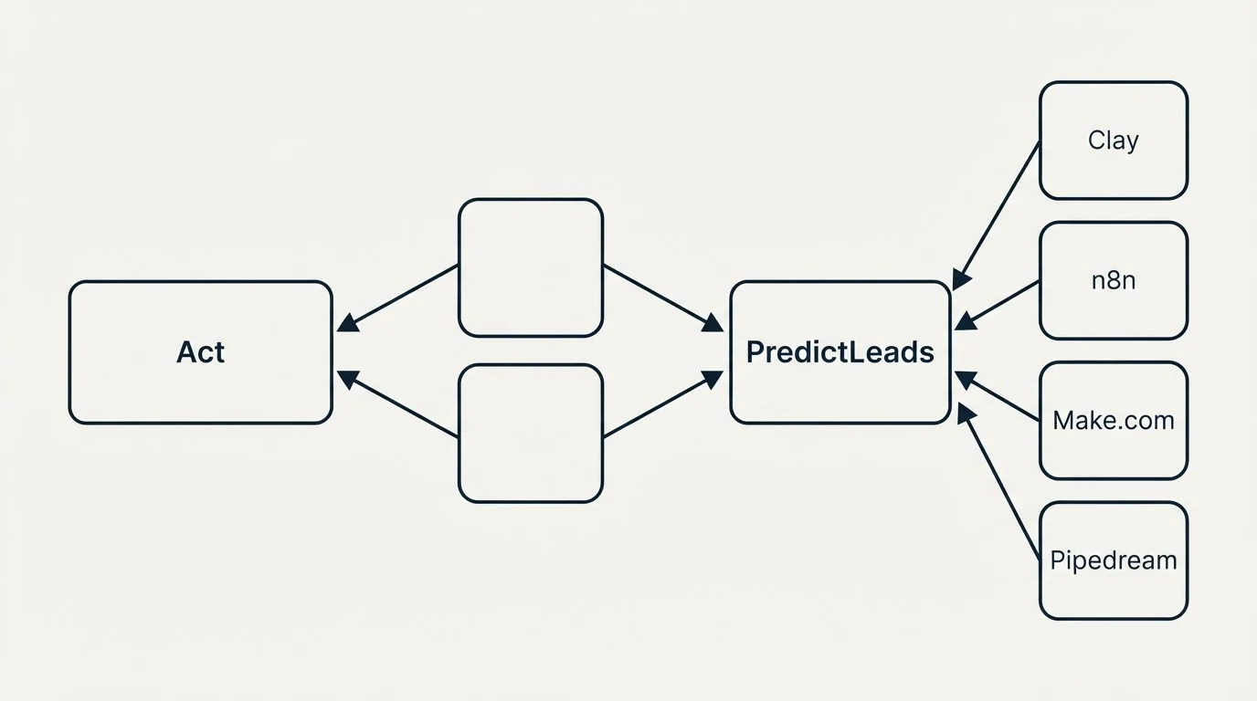 Integration schematic: Integration Ecosystem (Act, PredictLeads, Clay, n8n)