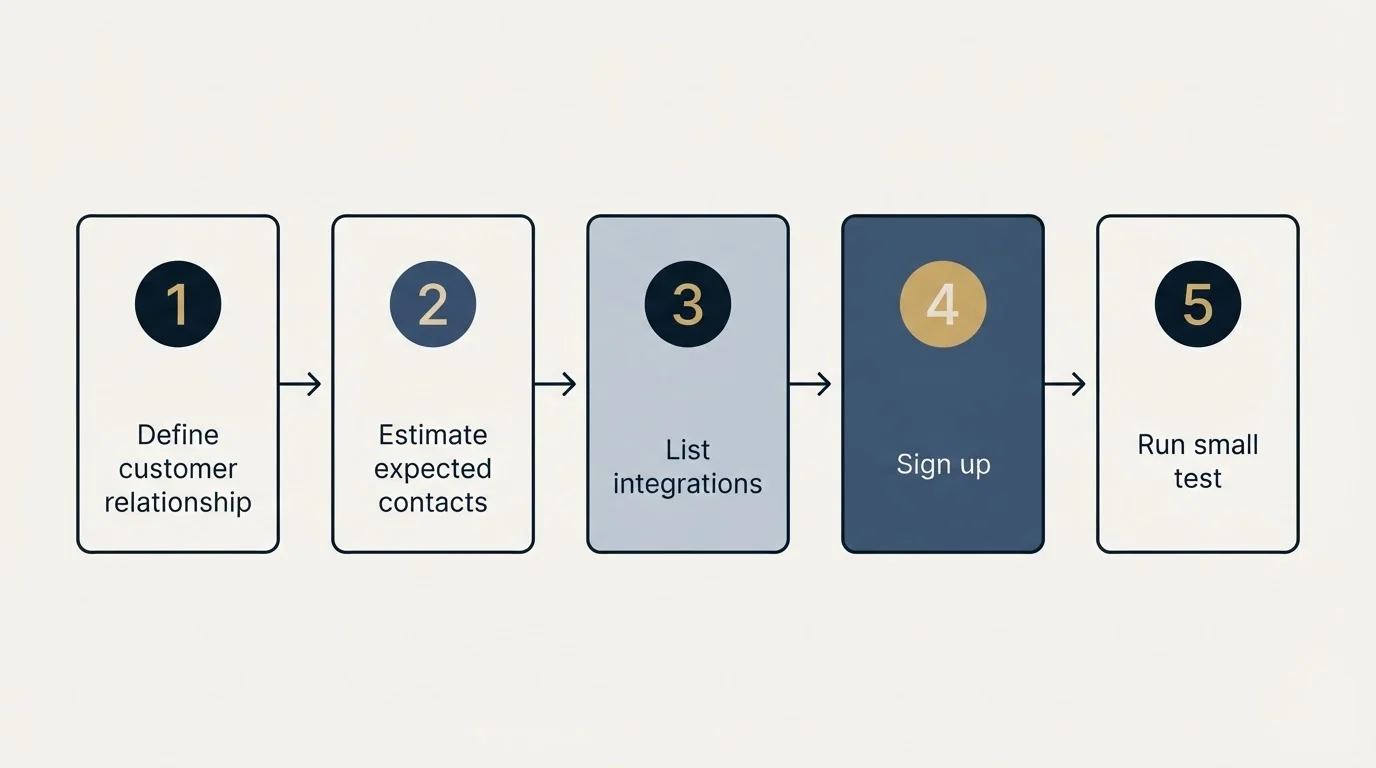 Step sequence: Getting Started Checklist (Define customer relationship, Estimate expected contacts, List integrations, Sign up)
