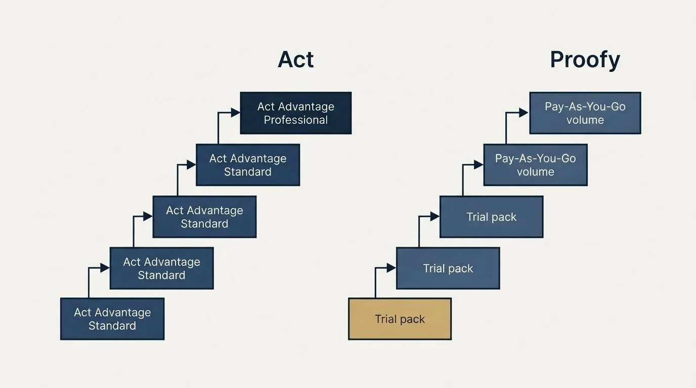 Pricing ladder: Pricing Comparison (Act, Proofy, Act Advantage Standard, Trial pack)