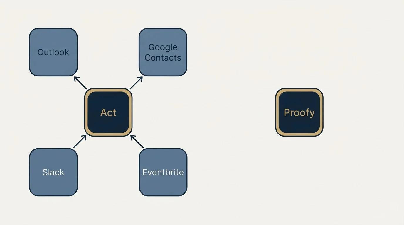 Integration schematic: Integration Ecosystem (Act, Proofy, Outlook, Google Contacts)