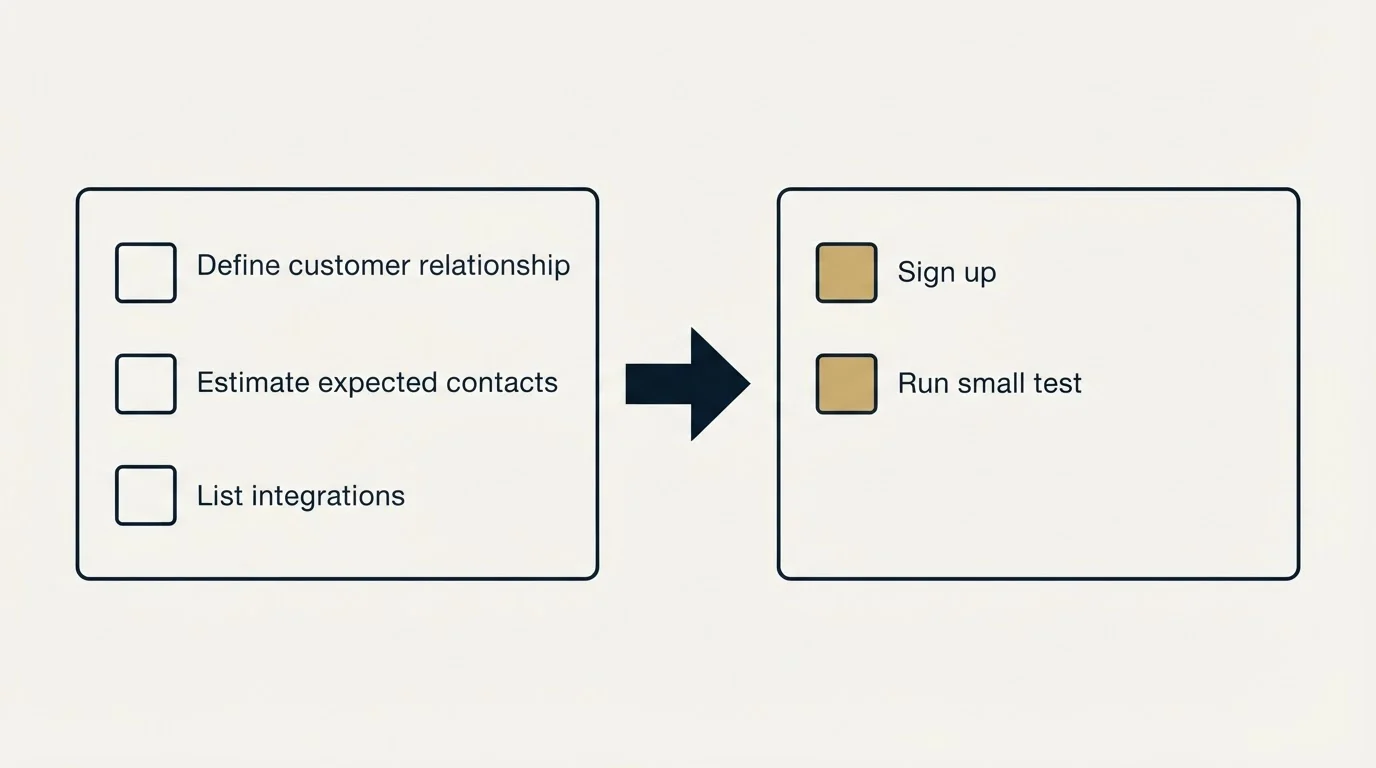 Before-and-after steps: Getting Started Checklist (Define customer relationship, Estimate expected contacts, List integrations, Sign up)