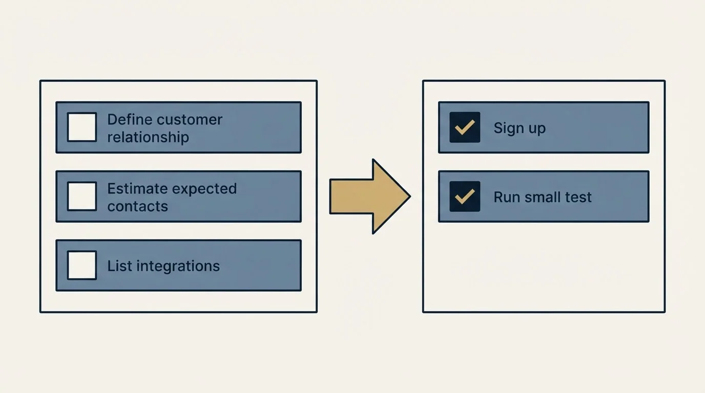 Before-and-after steps: Getting Started Checklist (Define customer relationship, Estimate expected contacts, List integrations, Sign up)