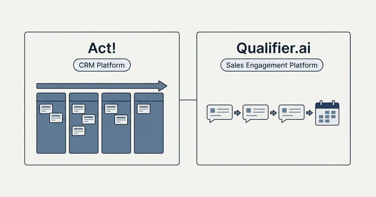 Side-by-side panels: Act! vs Qualifier.ai (CRM Platform, Sales Engagement Platform)