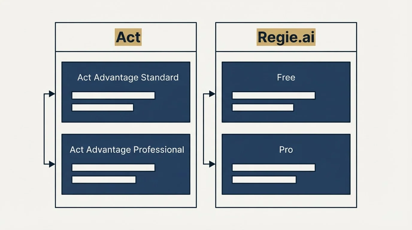 Pricing table: Pricing Comparison (Act, Regie.ai, Act Advantage Standard, Free)