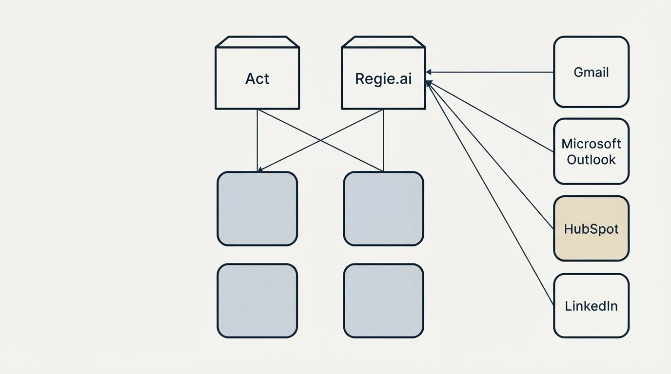 Integration grid: Integration Ecosystem (Act, Regie.ai, Gmail, Microsoft Outlook)