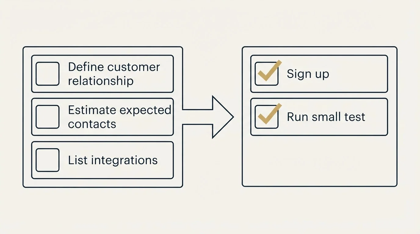 Before-and-after steps: Getting Started Checklist (Define customer relationship, Estimate expected contacts, List integrations, Sign up)