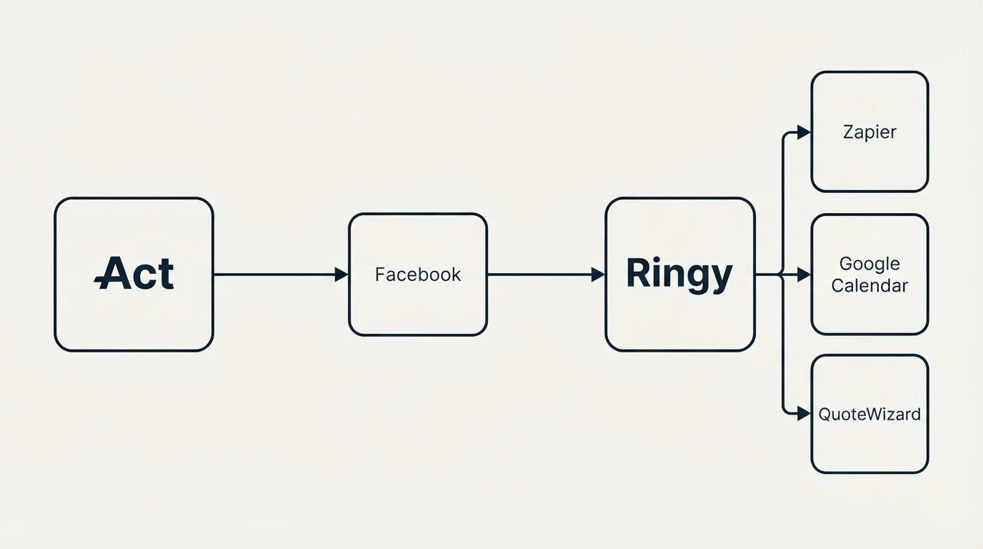 Integration flow: Integration Ecosystem (Act, Ringy, Facebook, Zapier)