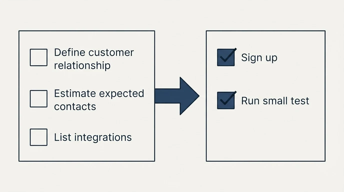 Before-and-after steps: Getting Started Checklist (Define customer relationship, Estimate expected contacts, List integrations, Sign up)