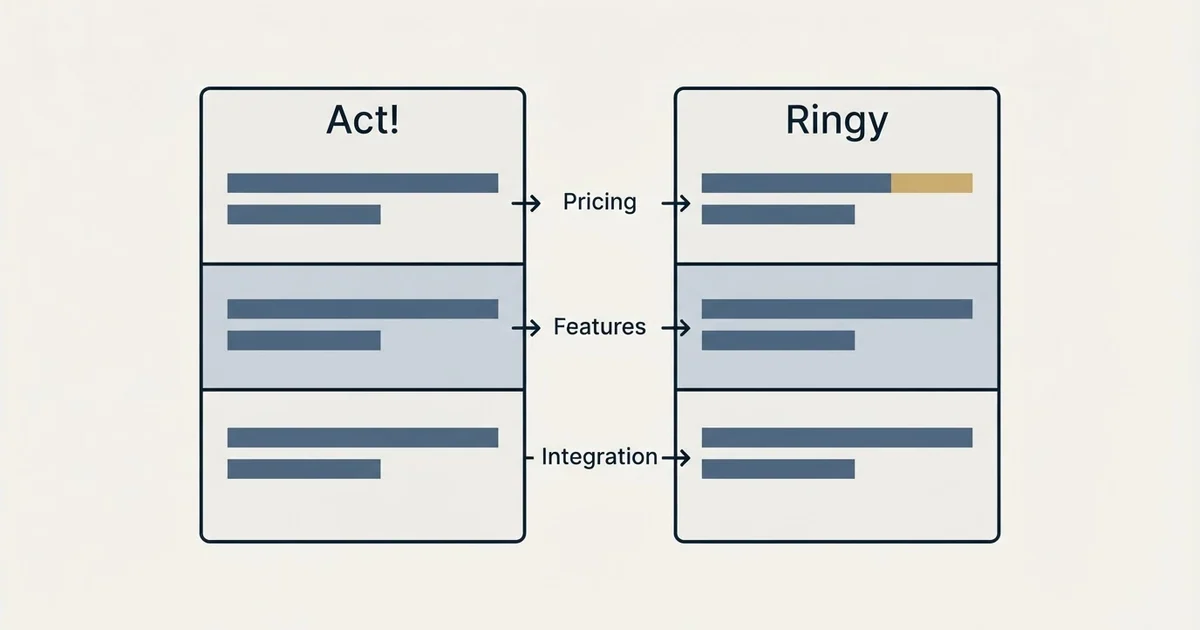 Comparison panel: Act! vs Ringy (Pricing, Features, Integration)