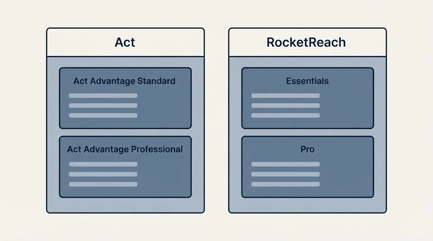 Pricing panels: Pricing Comparison (Act, RocketReach, Act Advantage Standard, Essentials)