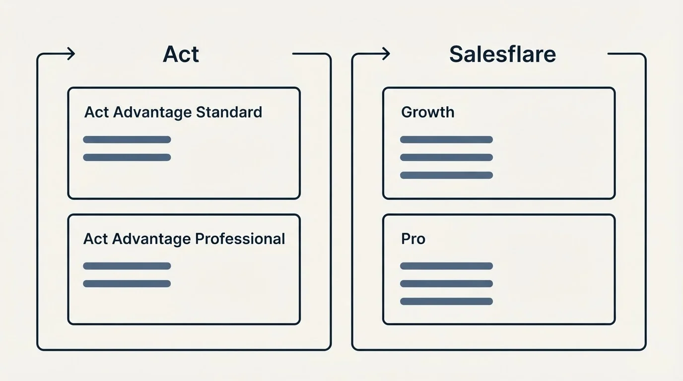 Pricing panels: Pricing Comparison (Act, Salesflare, Act Advantage Standard, Growth)