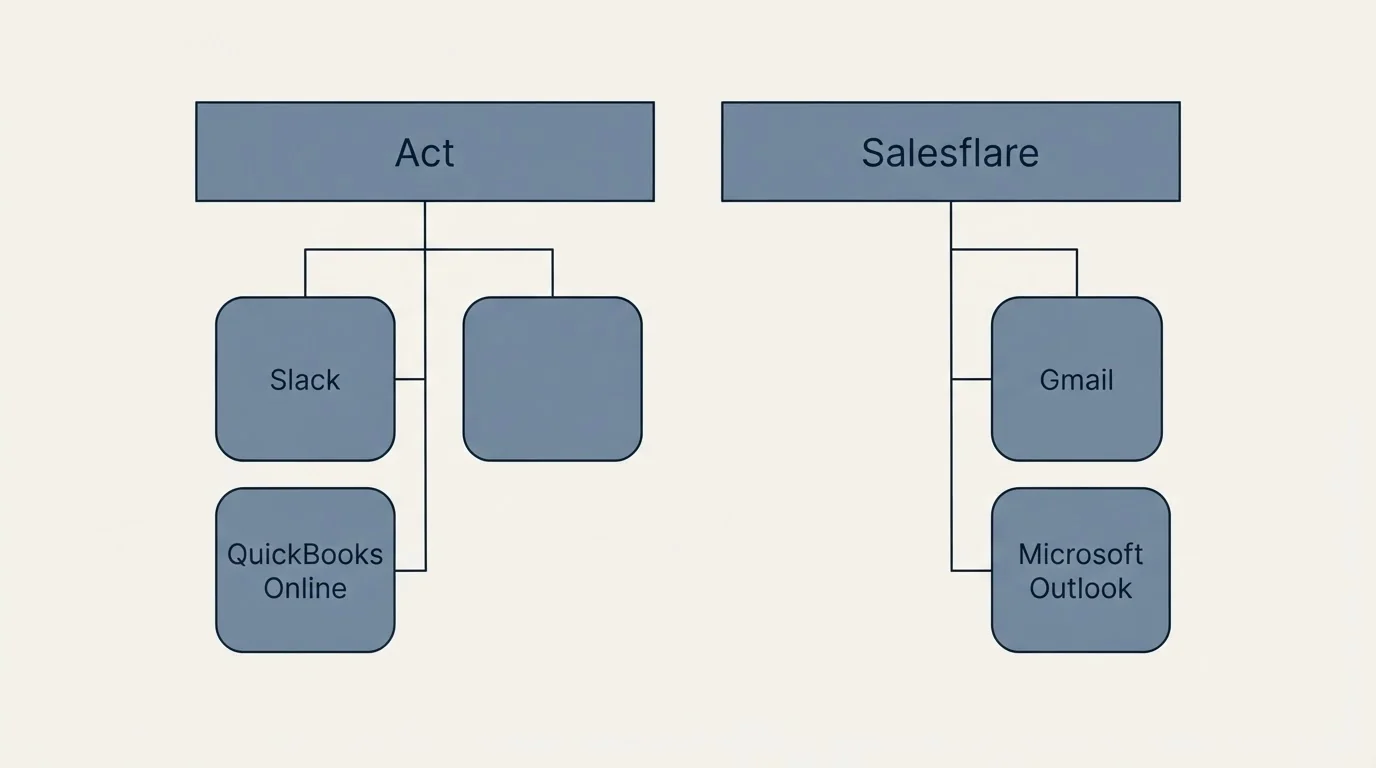 Integration grid: Integration Ecosystem (Act, Salesflare, Slack, QuickBooks Online)