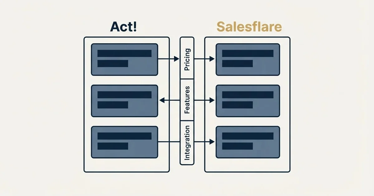 Comparison panel: Act! vs Salesflare (Pricing, Features, Integration)