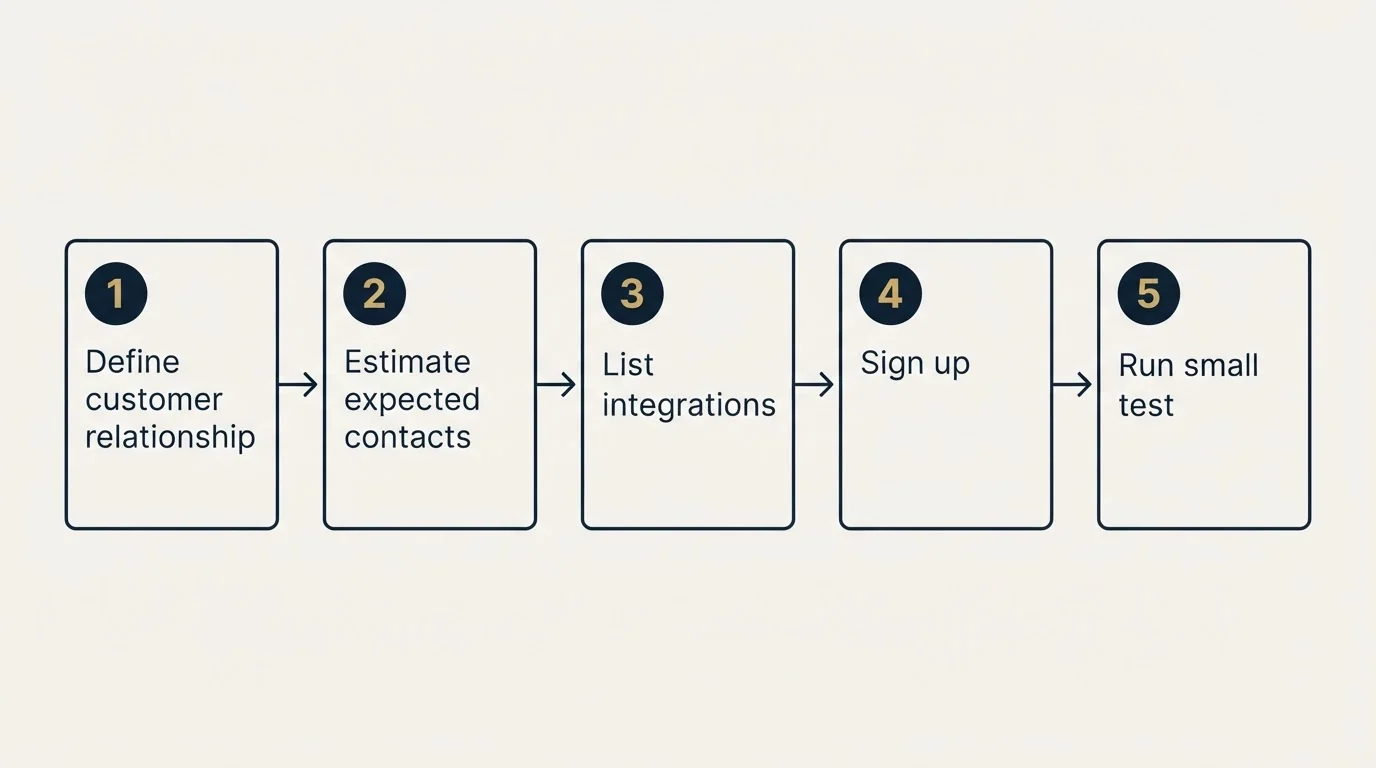 Step sequence: Getting Started Checklist (Define customer relationship, Estimate expected contacts, List integrations, Sign up)