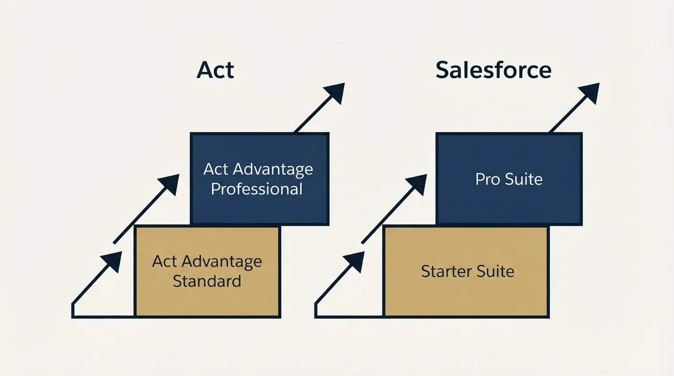 Pricing ladder: Pricing Comparison (Act, Salesforce, Act Advantage Standard, Starter Suite)