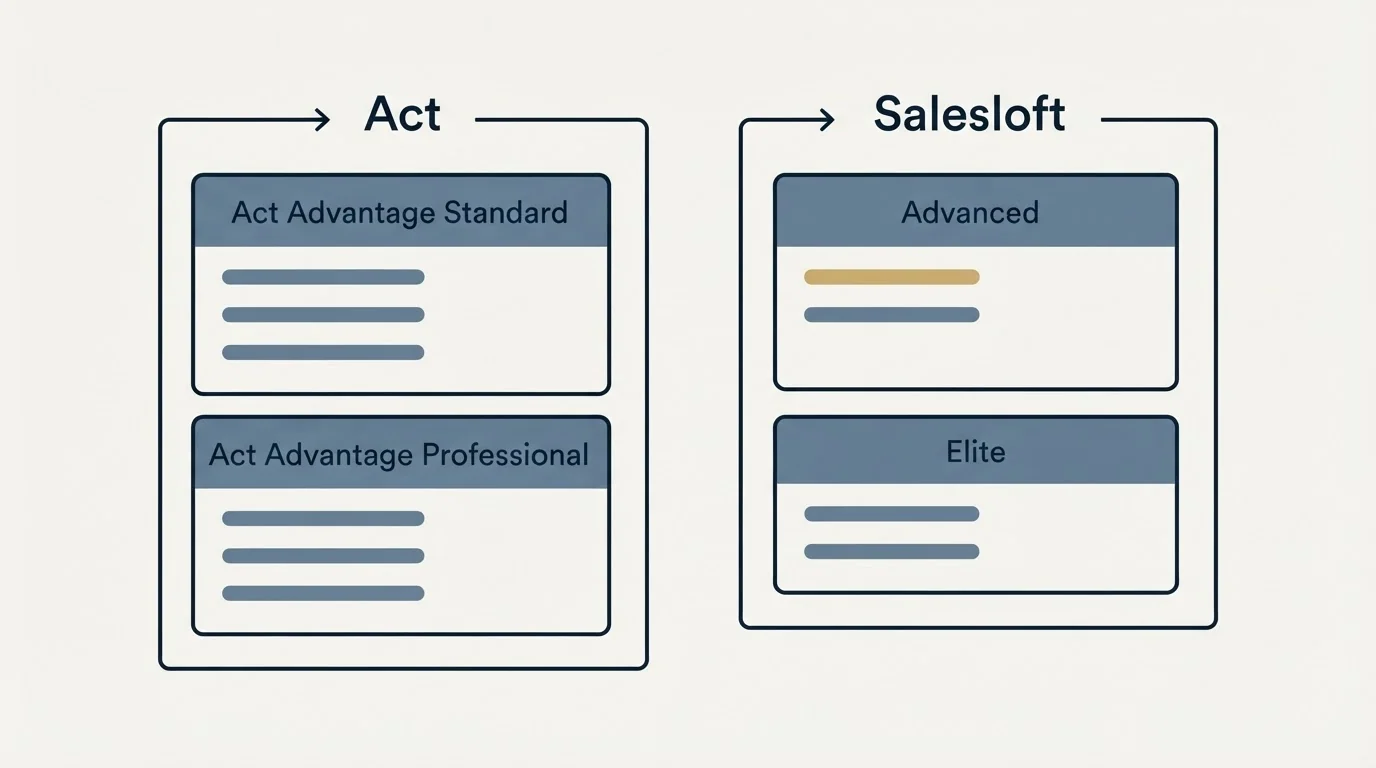 Pricing panels: Pricing Comparison (Act, Salesloft, Act Advantage Standard, Advanced)