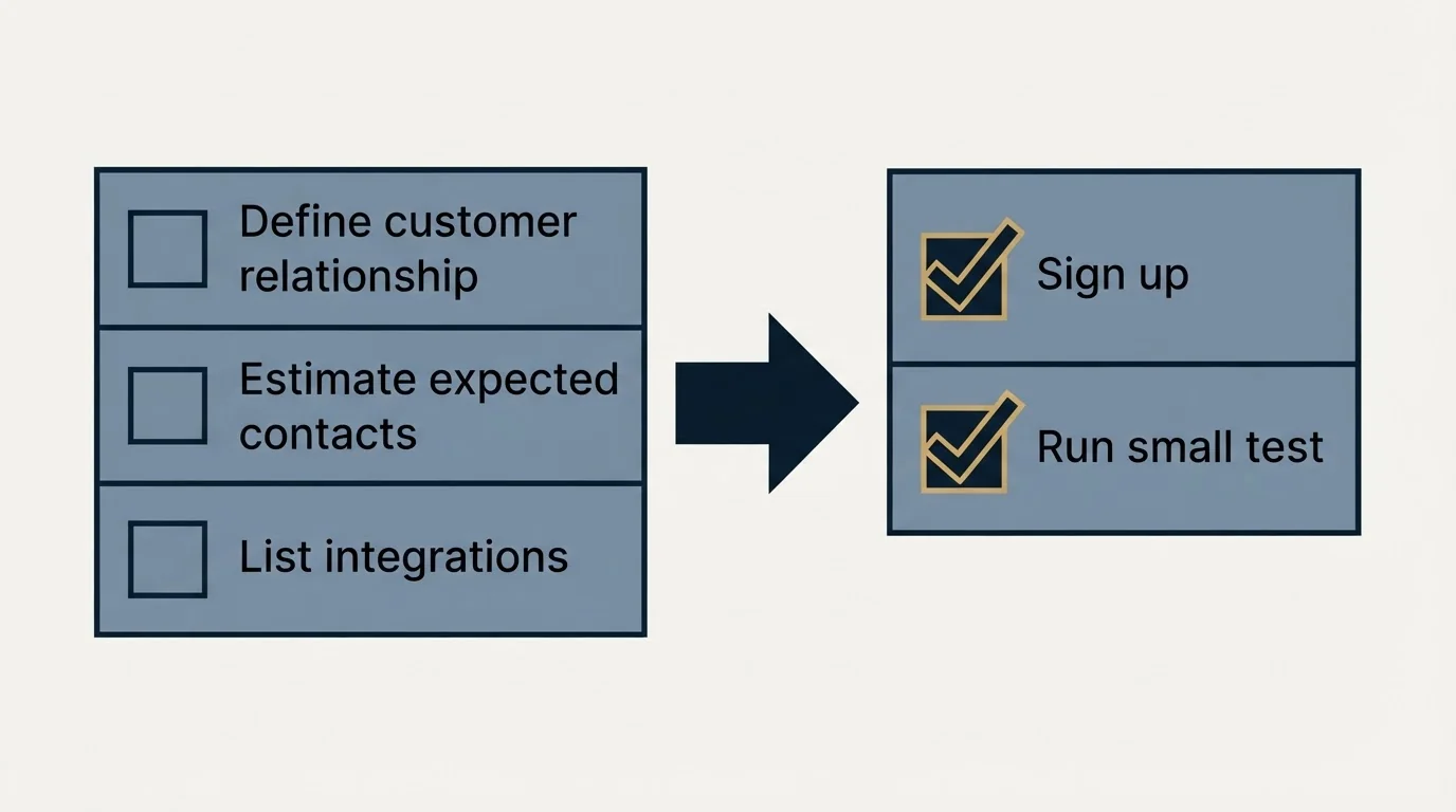 Before-and-after steps: Getting Started Checklist (Define customer relationship, Estimate expected contacts, List integrations, Sign up)