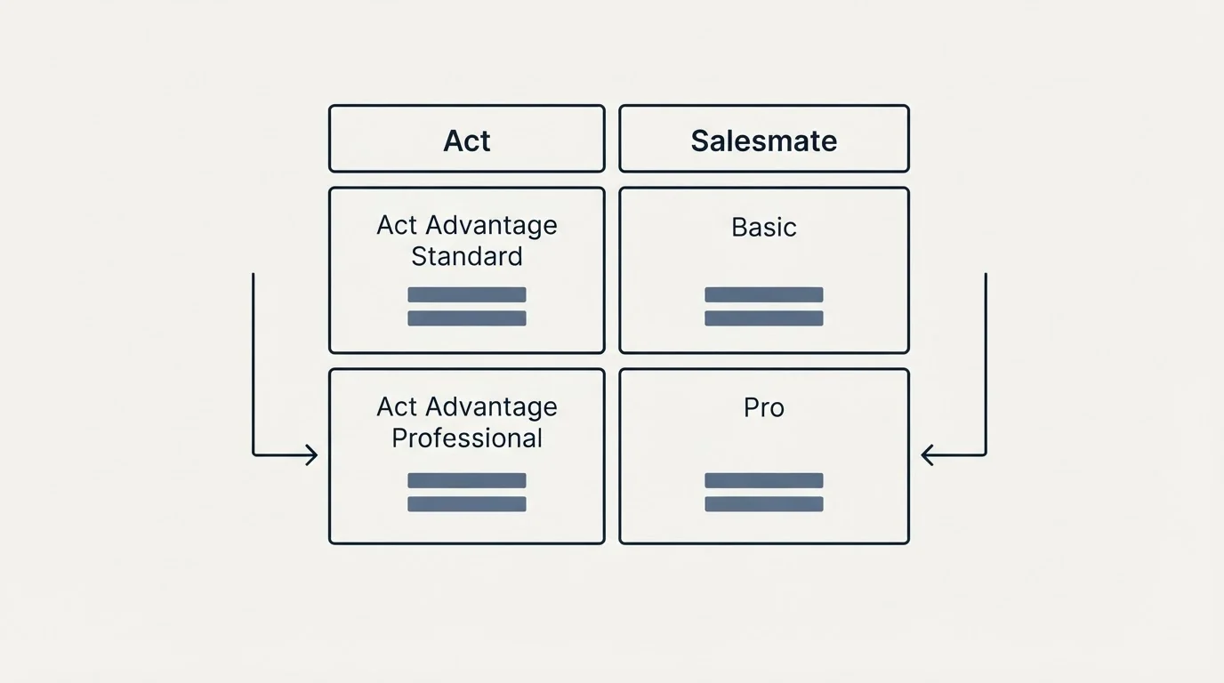 Pricing table: Pricing Comparison (Act, Salesmate, Act Advantage Standard, Basic)