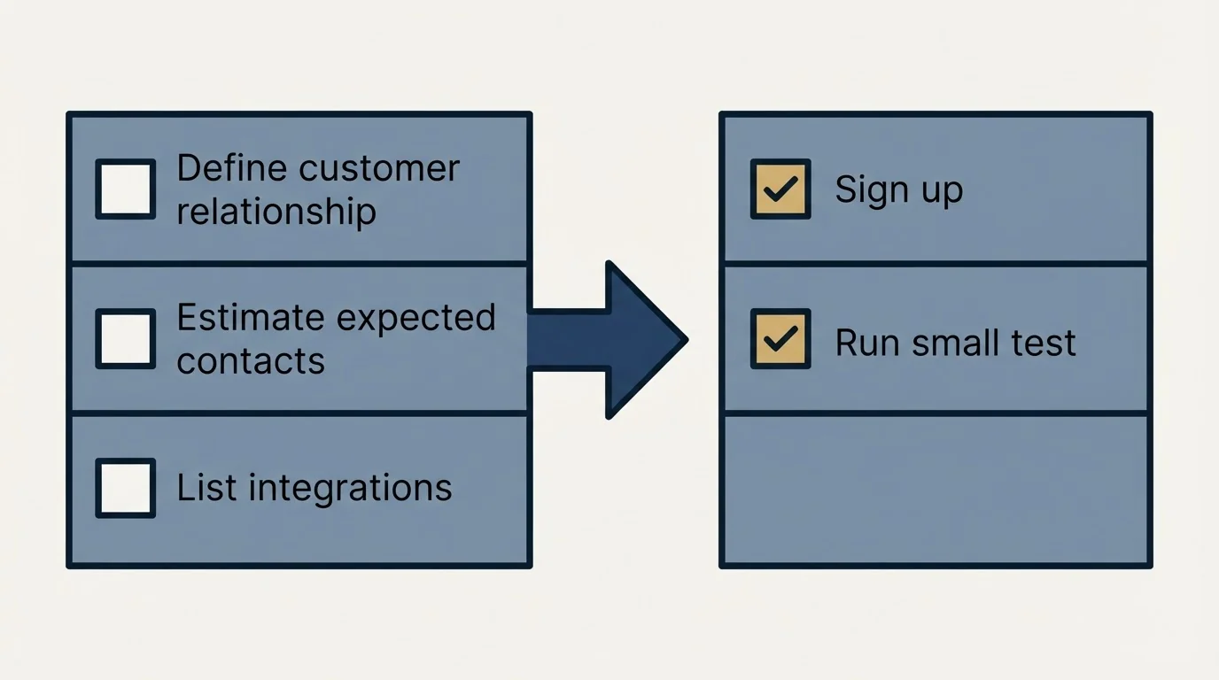 Before-and-after steps: Getting Started Checklist (Define customer relationship, Estimate expected contacts, List integrations, Sign up)