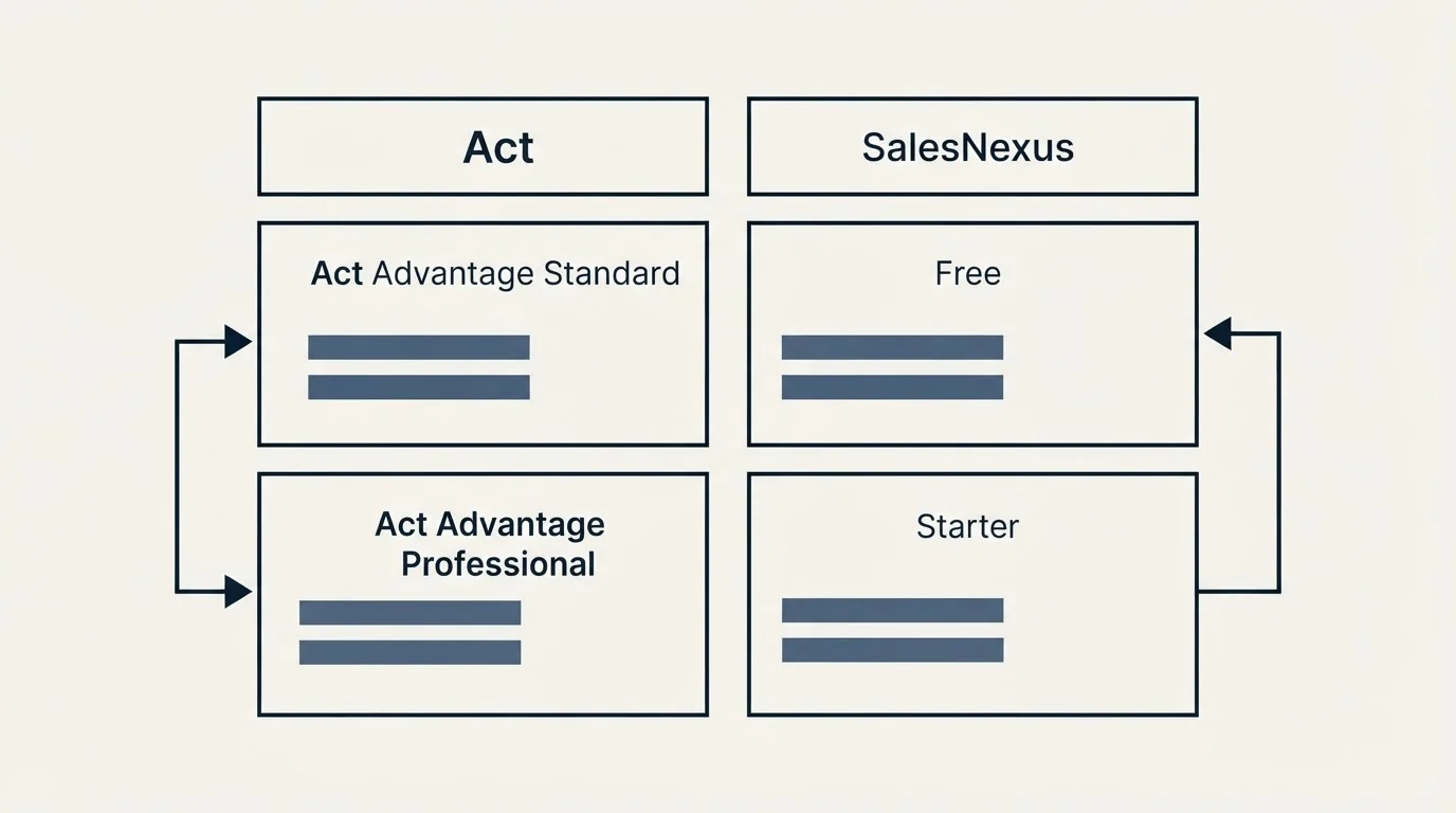 Pricing table: Pricing Comparison (Act, SalesNexus, Act Advantage Standard, Free)
