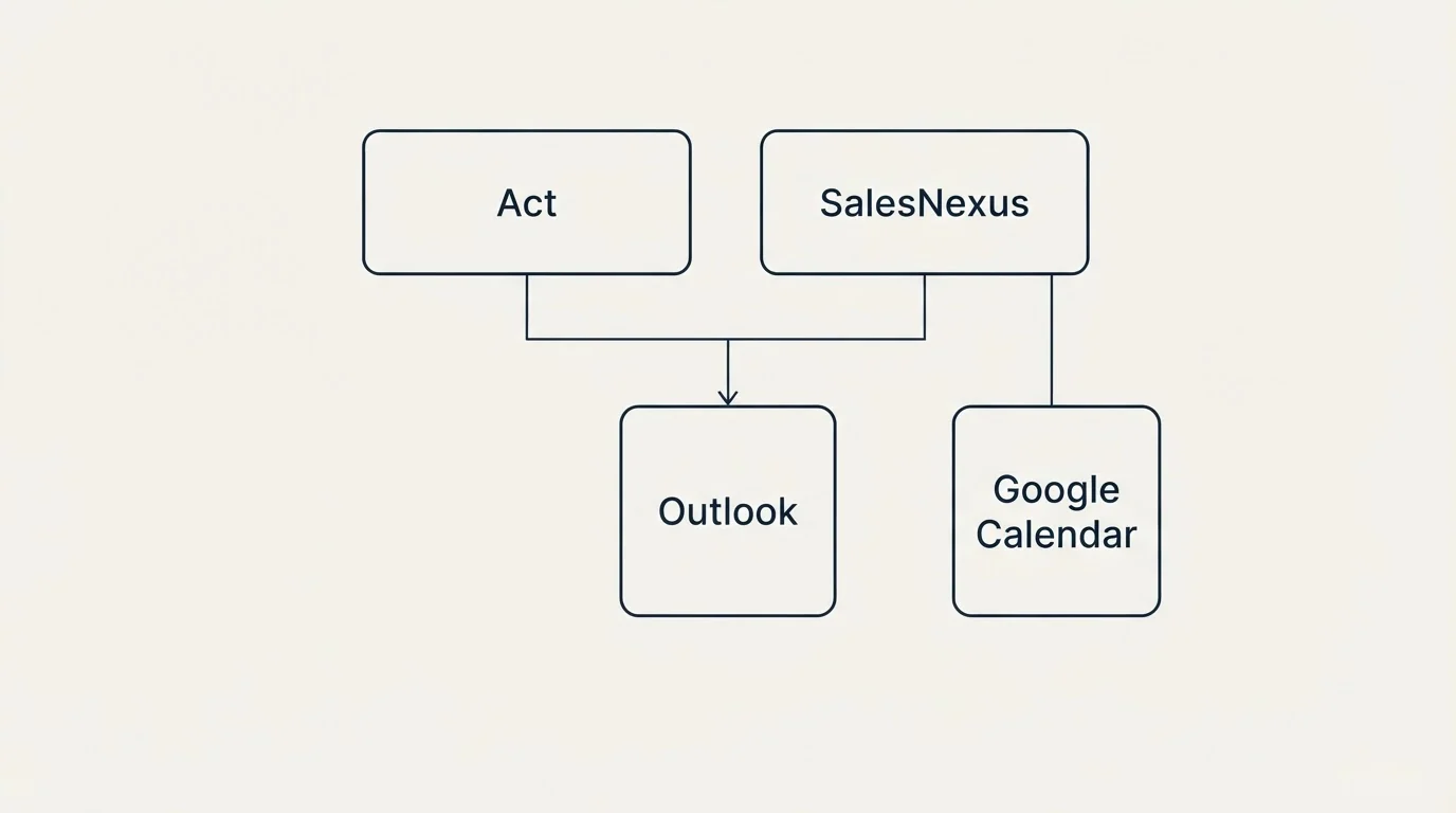 Integration grid: Integration Ecosystem (Act, SalesNexus, Outlook, Google Calendar)