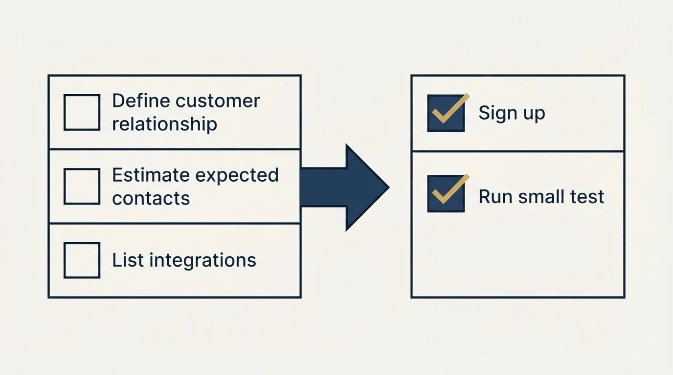 Before-and-after steps: Getting Started Checklist (Define customer relationship, Estimate expected contacts, List integrations, Sign up)