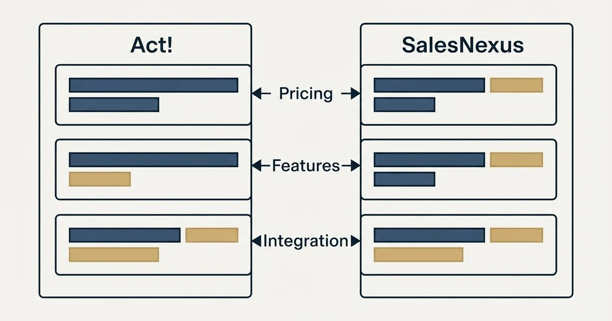 Comparison panel: Act! vs SalesNexus (Pricing, Features, Integration)