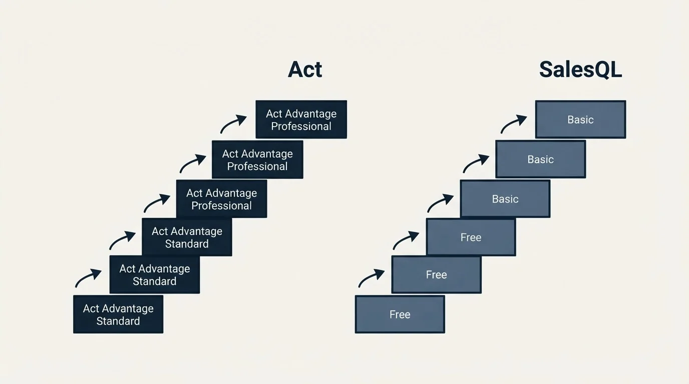 Pricing ladder: Pricing Comparison (Act, SalesQL, Act Advantage Standard, Free)