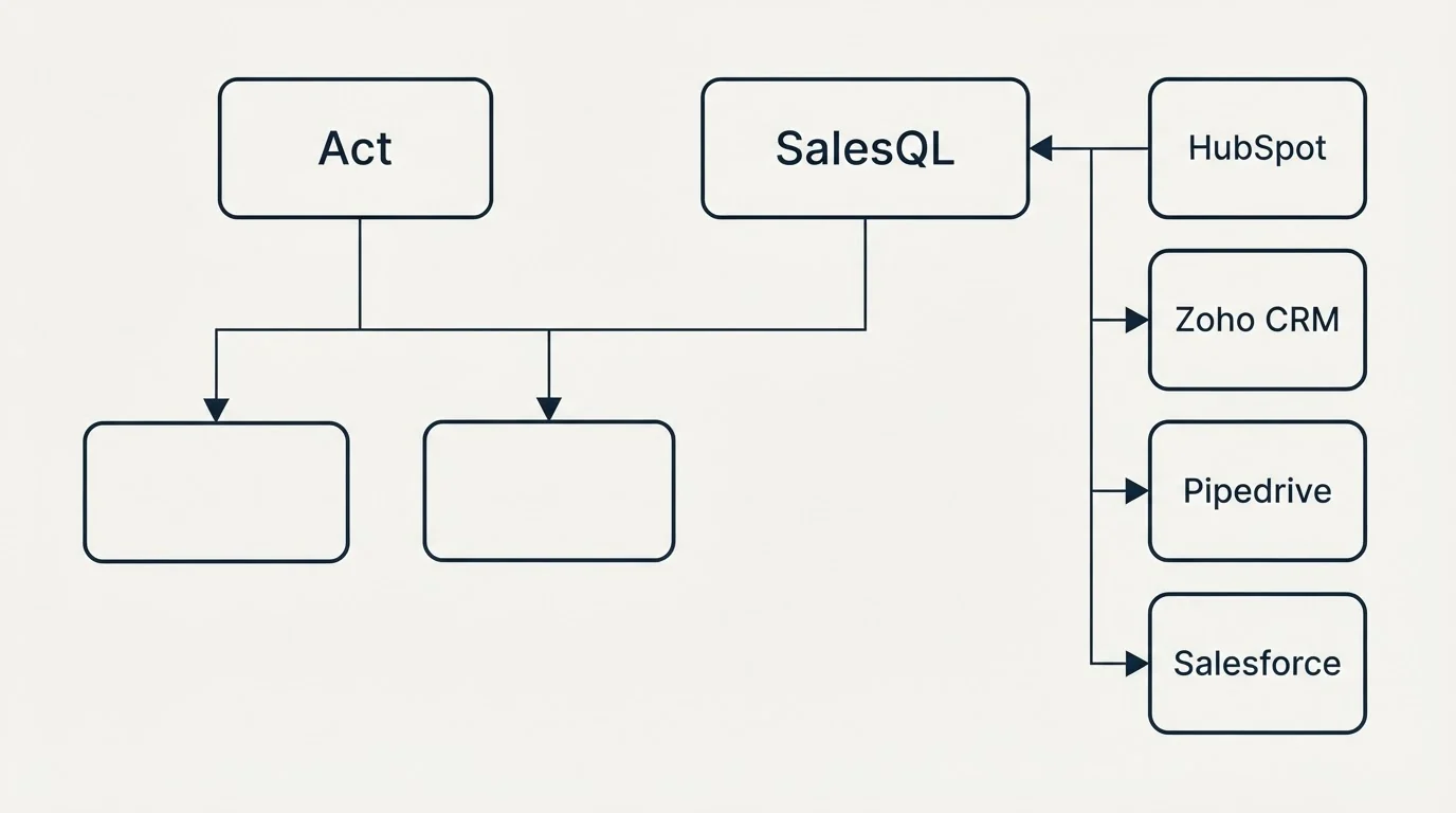 Integration grid: Integration Ecosystem (Act, SalesQL, HubSpot, Zoho CRM)