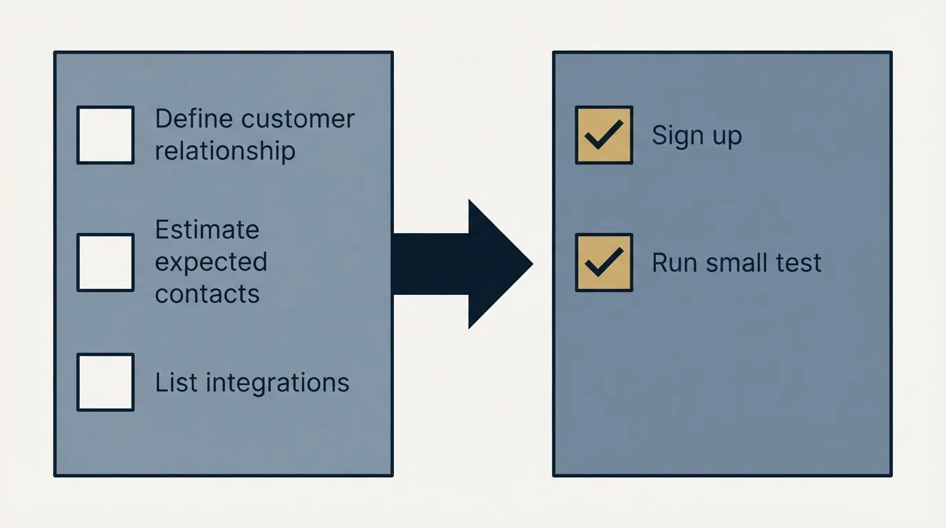 Before-and-after steps: Getting Started Checklist (Define customer relationship, Estimate expected contacts, List integrations, Sign up)