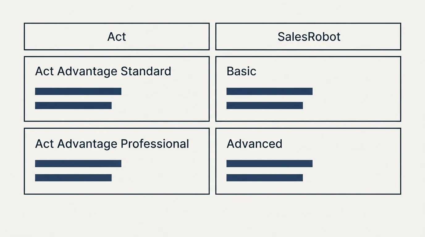 Pricing table: Pricing Comparison (Act, SalesRobot, Act Advantage Standard, Basic)
