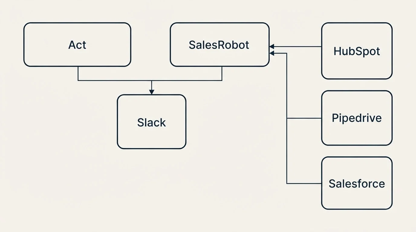 Integration grid: Integration Ecosystem (Act, SalesRobot, Slack, HubSpot)