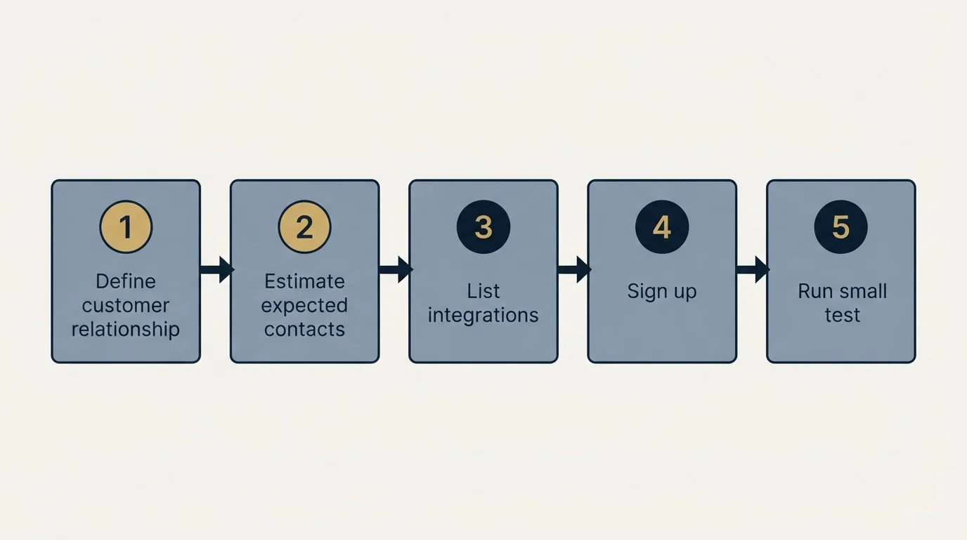 Step sequence: Getting Started Checklist (Define customer relationship, Estimate expected contacts, List integrations, Sign up)