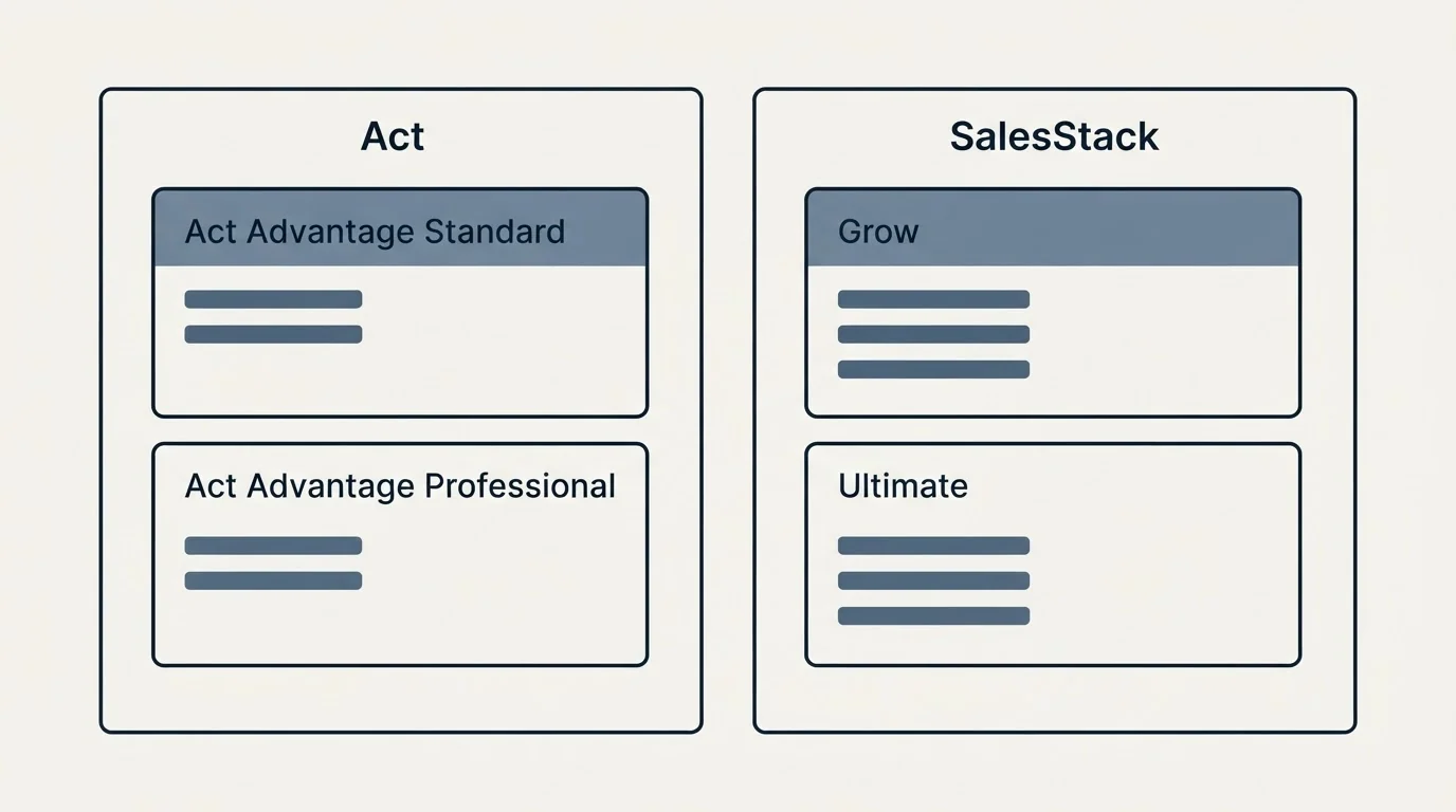 Pricing panels: Pricing Comparison (Act, SalesStack, Act Advantage Standard, Grow)